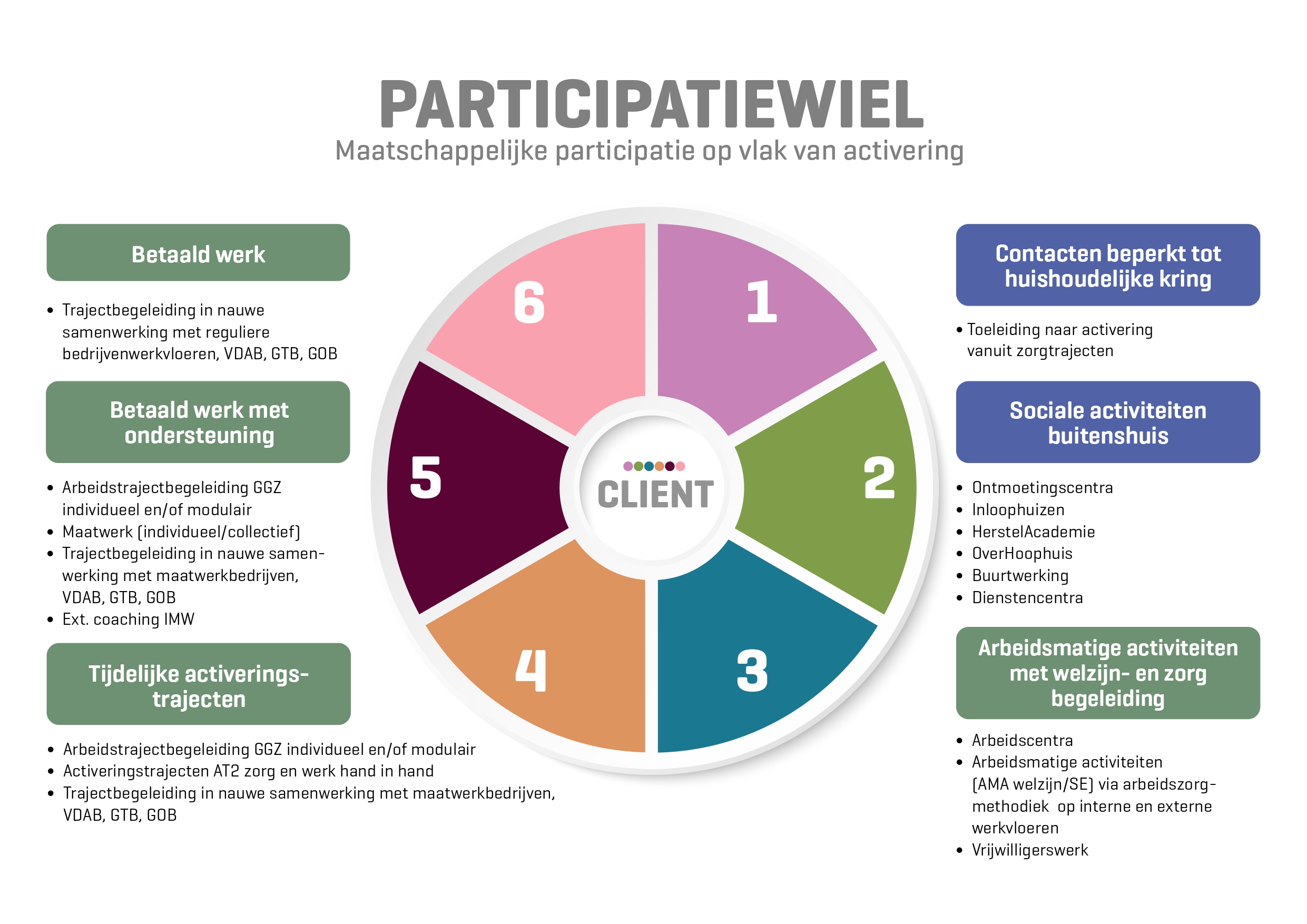 Een visuele voorstelling van het participatiewiel, zoals hieronder verder tekstueel uitgelegd
