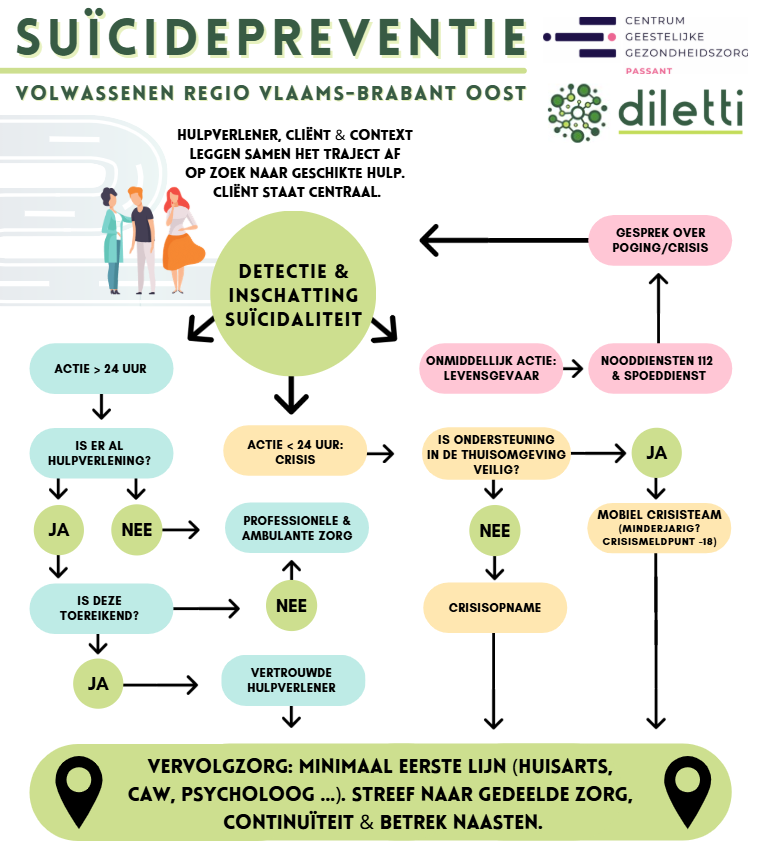 Flowchart suïcidepreventie