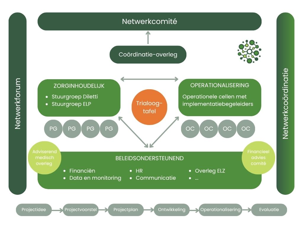 Organigram, ook schriftelijk toegelicht op de webpagina