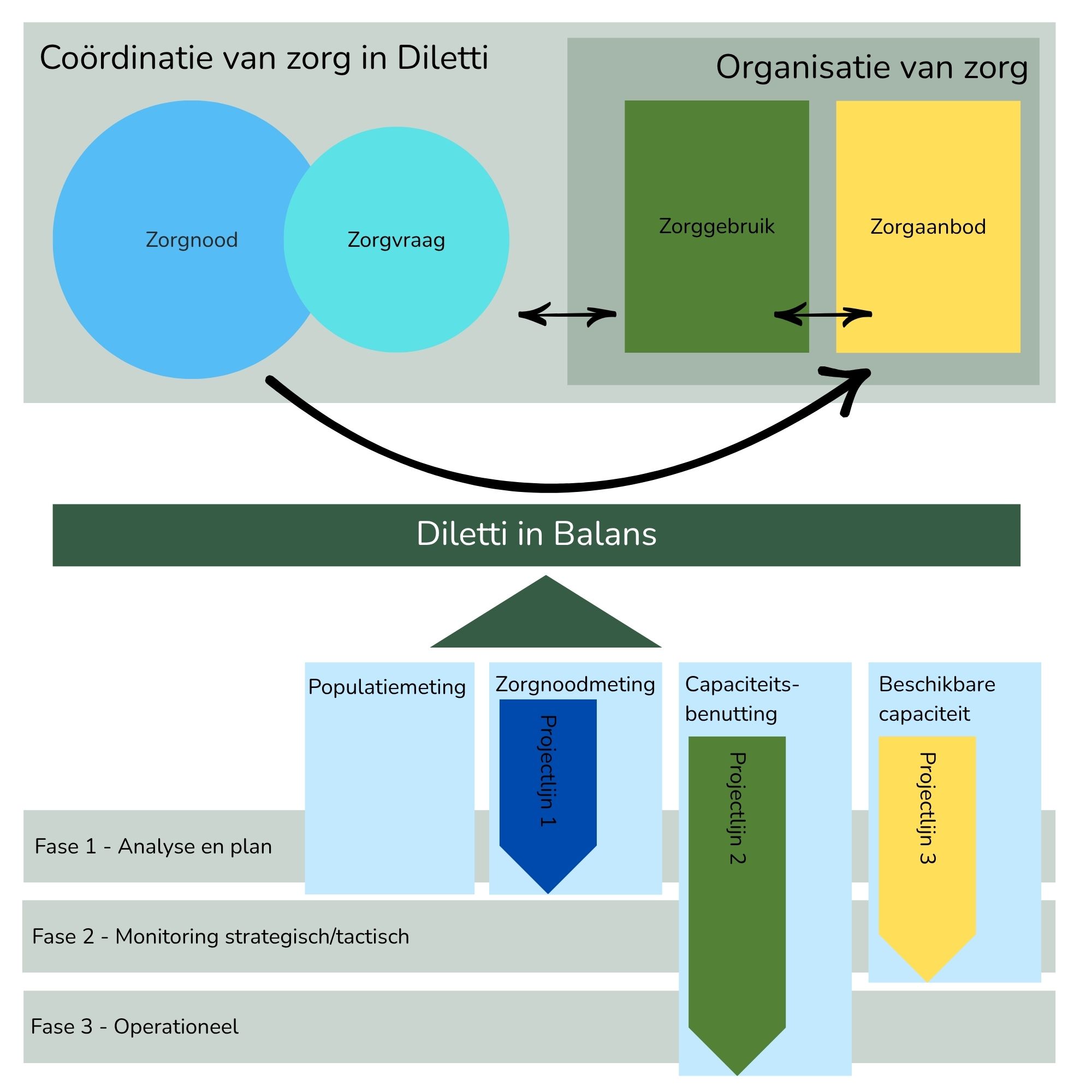 schema project in balans, zie tekst webpagina