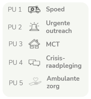 overzicht van de vijf urgentieniveaus